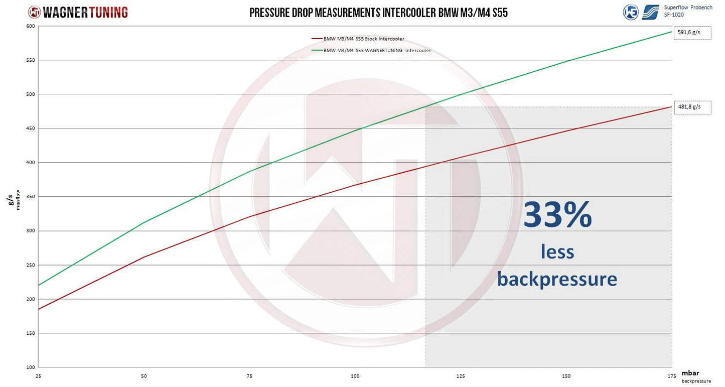 Wagner Tuning Competition Top-Mount Intercooler / Charge Cooler (TMIC, Water-to-Air) for BMW S55 F80 M3, F82/F83 M4, F87 M2 Competition - Performance Charge Air Cooler Upgrade, Direct-Fit Plug & Play Replacement - Charge Air Brick CAC