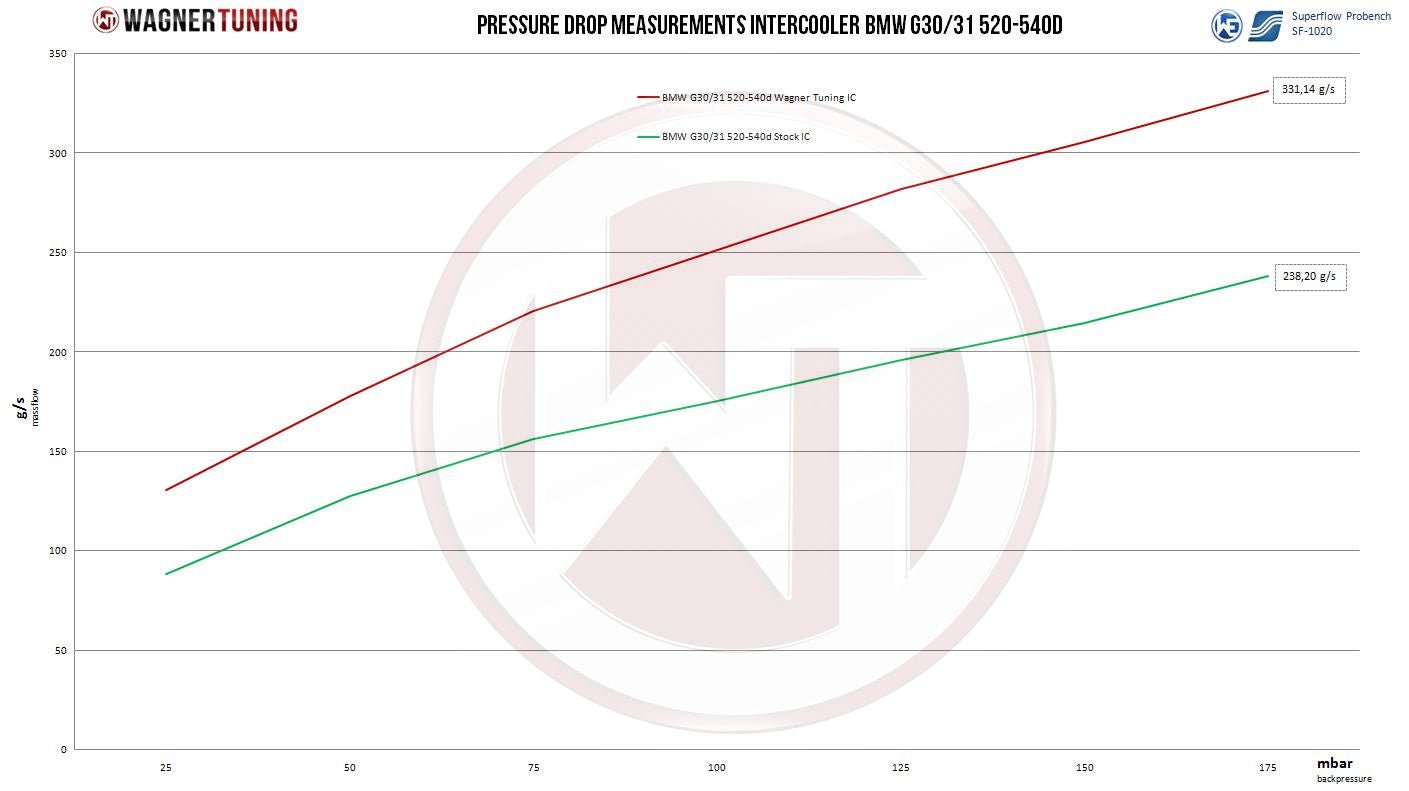 Wagner Tuning Competition Intercooler & Charge Air Cooler for BMW 5 Series G30/G31 and 6 Series G32 Diesel (N47/B57) – Direct-Fit Plug & Play Front Mount Intercooler Upgrade, Uprated