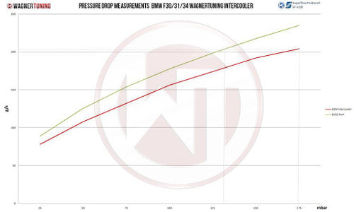 Wagner Tuning BMW F20 F30 EVO 2 Competition Intercooler Kit