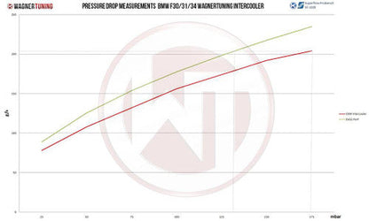 Wagner Tuning BMW F20 F30 EVO 2 Competition Intercooler Kit