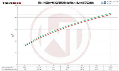 Wagner Tuning BMW 5 Series F10 F11 (2010-2017) Competition Intercooler Kit – FMIC Front Mount Charge Air Cooler Upgrade – Direct-Fit Performance Cooler for Stage