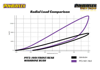 Powerflex - FRONT LOWER WISHBONE REAR BUSH