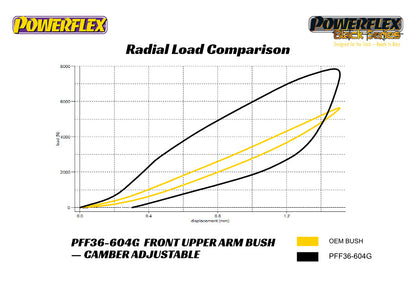 Powerflex - Front Upper Arm Bush Camber Adjustable