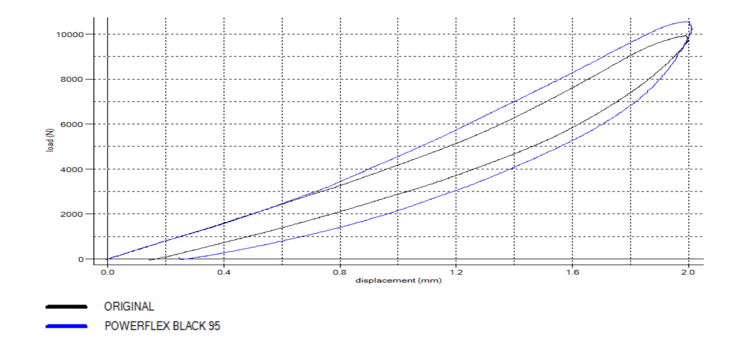POWERFLEX - Front Control Arm To Chassis Bush - BMW