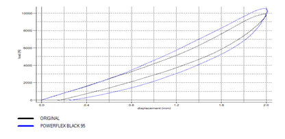 POWERFLEX - Front Control Arm To Chassis Bush - BMW