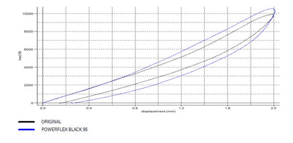 POWERFLEX - Front Control Arm To Chassis Bush - BMW