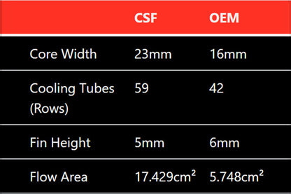 CSF Mercedes W212 E63 AMG / W218 CLS63 AMG High-Performance Heat Exchanger
