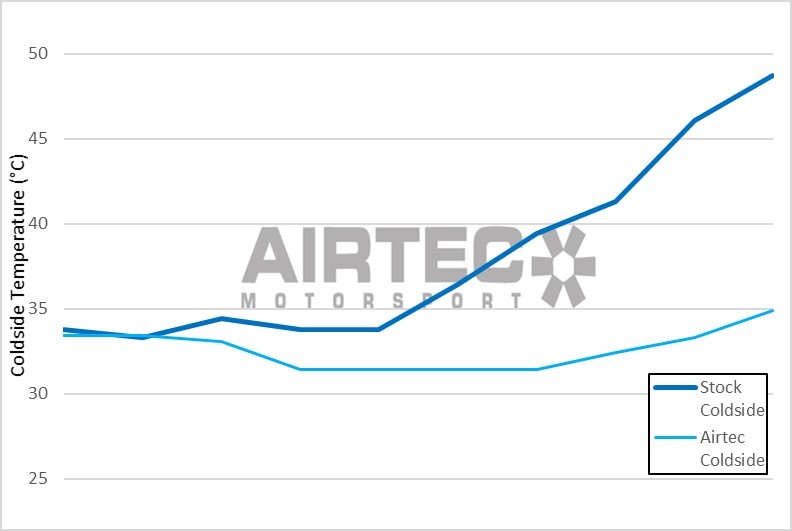 AIRTEC Motorsport Intercooler Upgrade for Ford Fiesta ST Mk8/Mk8.5 1.5T EcoBoost 200PS - Front Mount FMIC/Charge Air Cooler Kit - Bar & Plate, Cast End Tanks - Direct Fit Plug & Play, No-Cut OEM Location - Stage 1/2 Remap Ready, Track Day Fast Road