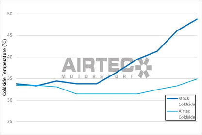 AIRTEC Motorsport Intercooler Upgrade for Ford Fiesta ST Mk8/Mk8.5 1.5T EcoBoost 200PS - Front Mount FMIC/Charge Air Cooler Kit - Bar & Plate, Cast End Tanks - Direct Fit Plug & Play, No-Cut OEM Location - Stage 1/2 Remap Ready, Track Day Fast Road