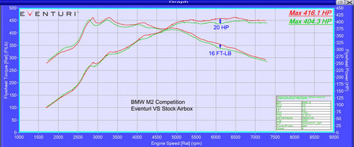 Eventuri Carbon Fibre/Fiber Cold Air Intake Induction Kit for BMW M2 Competition F87 M2C S55 - Performance Airbox, Turbo Inlet & Air Intake System Upgrade