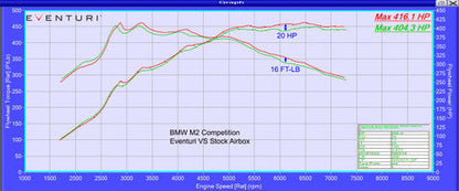 Eventuri Carbon Fibre/Fiber Cold Air Intake Induction Kit for BMW M2 Competition F87 M2C S55 - Performance Airbox, Turbo Inlet & Air Intake System Upgrade