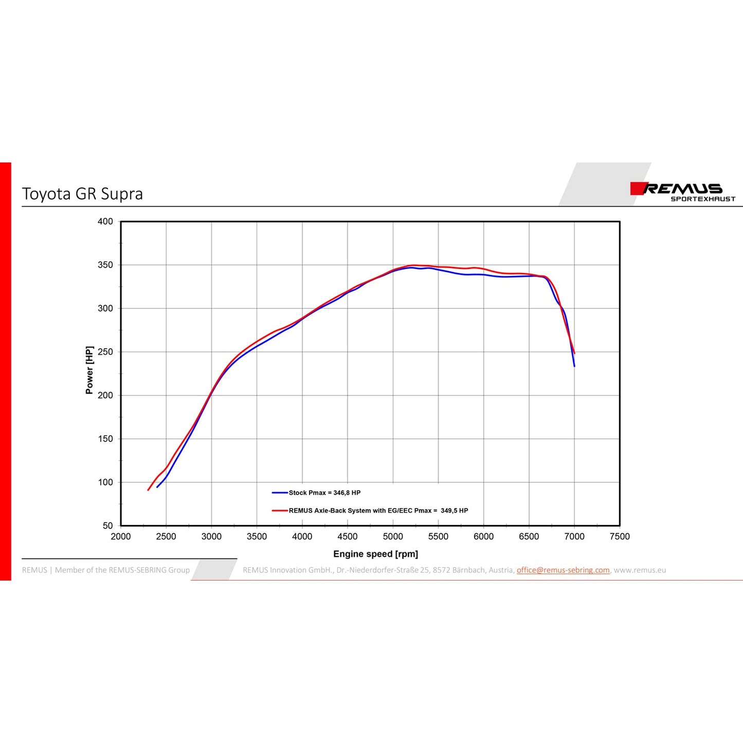 Remus Toyota Supra A90 MK5 Axle Back Exhaust System with Black / Chrome Tips