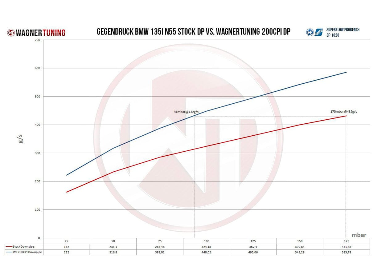 Wagner Tuning BMW N55 Catted Downpipe  200 Cell Sports Cat, SS304, EU6 Coated  135i 335i 335xi E82 E88 E90 E91 E92 E93  Direct Fit Performance Upgrade (500001005)