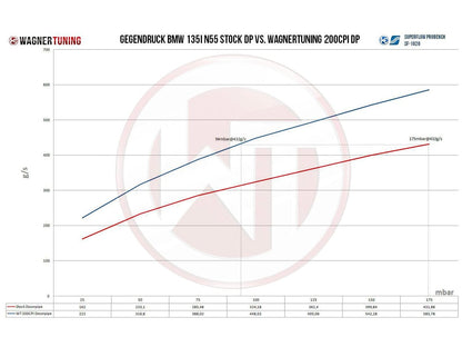 Wagner Tuning BMW N55 Catted Downpipe  200 Cell Sports Cat, SS304, EU6 Coated  135i 335i 335xi E82 E88 E90 E91 E92 E93  Direct Fit Performance Upgrade (500001005)