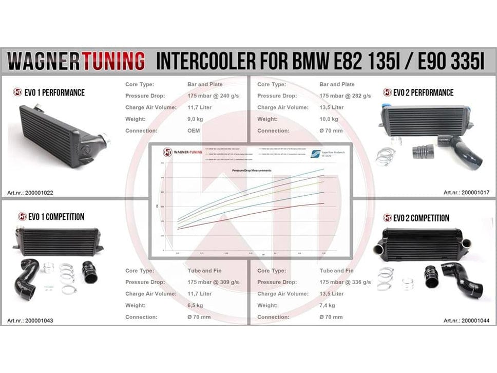 Wagner Tuning EVO1 FMIC Intercooler Upgrade for BMW N54/N55 - E82/E88 135i, E90/E91/E92/E93 335i/335is, E82 1M, E89 Z4 35i/35is - Direct-Fit Bar-and-Plate - 200001023
