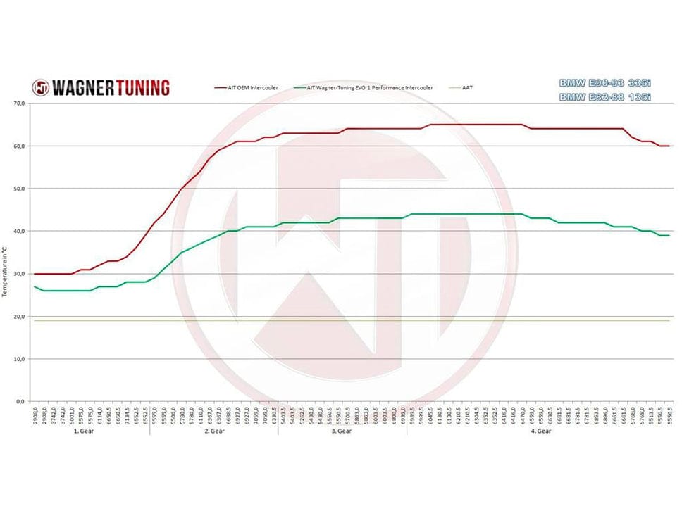 Wagner Tuning EVO1 FMIC Intercooler Upgrade for BMW N54/N55 - E82/E88 135i, E90/E91/E92/E93 335i/335is, E82 1M, E89 Z4 35i/35is - Direct-Fit Bar-and-Plate - 200001023