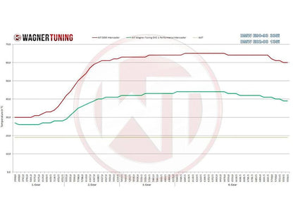 Wagner Tuning EVO1 FMIC Intercooler Upgrade for BMW N54/N55 - E82/E88 135i, E90/E91/E92/E93 335i/335is, E82 1M, E89 Z4 35i/35is - Direct-Fit Bar-and-Plate - 200001023