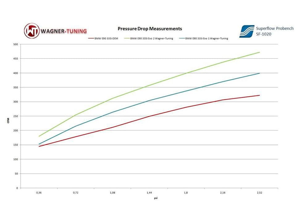 Wagner Tuning EVO1 FMIC Intercooler Upgrade for BMW N54/N55 - E82/E88 135i, E90/E91/E92/E93 335i/335is, E82 1M, E89 Z4 35i/35is - Direct-Fit Bar-and-Plate - 200001023