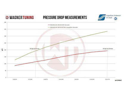 Wagner Tuning EVO2 Competition FMIC / Front Mount Intercooler Upgrade Kit for BMW E-Series N54/N55 E8x/E9x (E82 E88 E90 E91 E92 E93) | Fits 1M, 135i, 335i | Stepped Core Charge Cooler, Direct Fit Stage 1/2 | PN 200001044