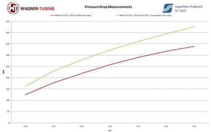 Wagner Tuning BMW F-Series EVO 1 Competition Front Mount Intercooler Kit (FMIC) - Charge Air Cooler Upgrade for 1 2 3 4 Series F20 F21 F22 F23 F30 F31 F32 F33 F34 F36 | N13 N20 N26 N55 | M135i M235i M2 335i 435i | 320d 330d 335d