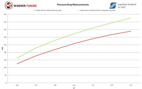 Wagner Tuning BMW F-Series EVO 1 Competition Front Mount Intercooler Kit (FMIC) - Charge Air Cooler Upgrade for 1 2 3 4 Series F20 F21 F22 F23 F30 F31 F32 F33 F34 F36 | N13 N20 N26 N55 | M135i M235i M2 335i 435i | 320d 330d 335d