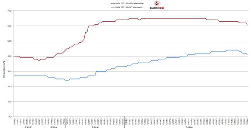 Wagner Tuning BMW F-Series EVO 1 Competition Front Mount Intercooler Kit (FMIC) - Charge Air Cooler Upgrade for 1 2 3 4 Series F20 F21 F22 F23 F30 F31 F32 F33 F34 F36 | N13 N20 N26 N55 | M135i M235i M2 335i 435i | 320d 330d 335d