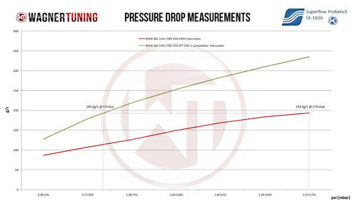 Wagner Tuning Competition EVO 2 Front Mount Intercooler FMIC Kit for BMW 135i 335i 335xi 1M (E82 E88 E90 E91 E92 E93) N54 N55 - Stepped Charge Air Cooler Upgrade