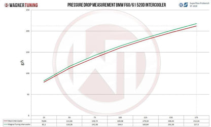 Wagner Tuning Competition Intercooler &