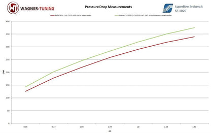 Wagner Tuning EVO1 Performance Intercooler Upgrade  BMW F20 F21 F22 F23 F30 F31 F32 F33 F36 N55 (M135i, M2, M235i, 335i, 435i) + 335d, 435d  Plug & Play  200001040