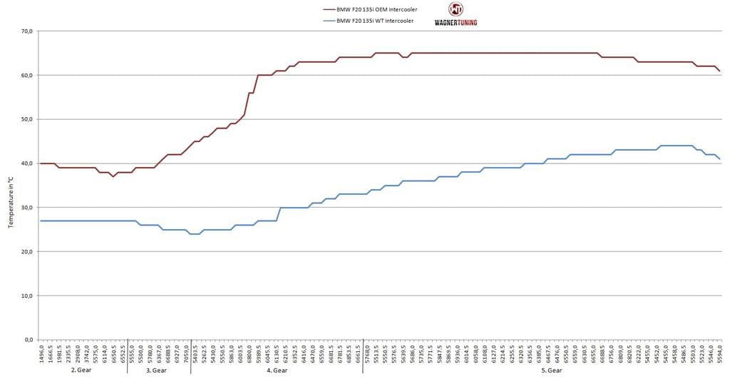 Wagner Tuning EVO1 Performance Intercooler Upgrade  BMW F20 F21 F22 F23 F30 F31 F32 F33 F36 N55 (M135i, M2, M235i, 335i, 435i) + 335d, 435d  Plug & Play  200001040