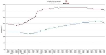 Wagner Tuning EVO1 Performance Intercooler Upgrade  BMW F20 F21 F22 F23 F30 F31 F32 F33 F36 N55 (M135i, M2, M235i, 335i, 435i) + 335d, 435d  Plug & Play  200001040