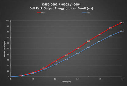Dinan Performance Ignition Coil Pack (Blue) for BMW & MINI Cooper - N/S-Series Coil-on-Plug Upgrade - Fits N54 N55 S55 N20 N52 N14 N18 S54 N63 S63 M54 - Plug & Play - Sold Individually (Each)