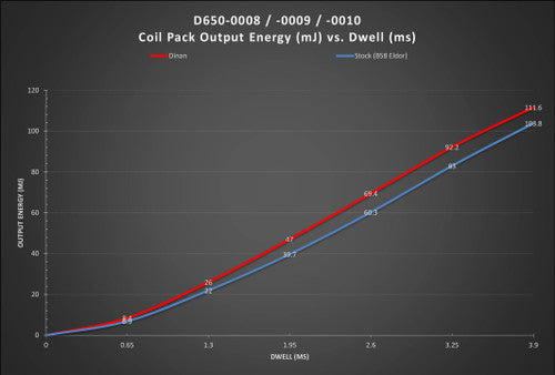Dinan Ignition Coil Pack Blue - High-Output Coil-On-Plug Direct-Fit Upgrade/Replacement for BMW B-Series (B58 B48 B46 B38 B36 S58) - Each - Replaces OE 12138643360, 12137619385, 12138678438, 750990012