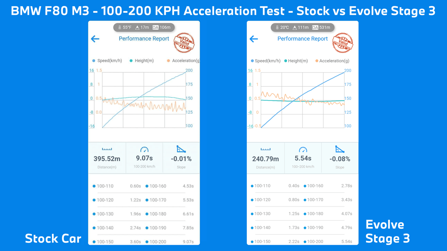 BMW S55 Hybrid Twin Turbo Kit Stage 3+ for M2 Competition F87, M3 F80, M4 F82/F83 - Mosselman MSL Hybrid Turbos + Bosch High-Flow Injectors + Evolve ECU Tune/Remap - Big Turbo Upgrade Bundle, Performance Fueling and Mapping Package