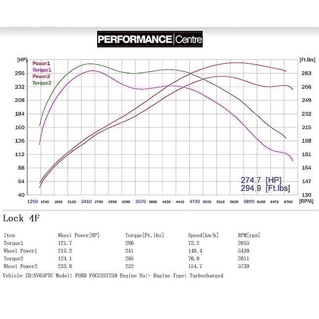 Ford Focus ST250 Mk3 (2012-2018) 2.0 EcoBoost 3" Turbo-Back/Downpipe-Back/Cat-Back Performance Exhaust System | Cobra Sport T304 Stainless | Resonated or Non-Res | De-Cat or Sports Cat | Twin 4" or Oval Tips