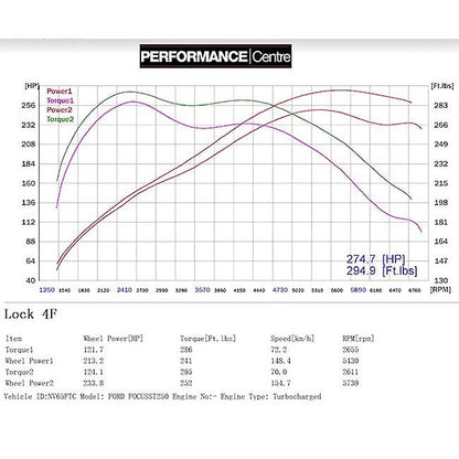Ford Focus ST250 Mk3 (2012-2018) 2.0 EcoBoost 3" Turbo-Back/Downpipe-Back/Cat-Back Performance Exhaust System | Cobra Sport T304 Stainless | Resonated or Non-Res | De-Cat or Sports Cat | Twin 4" or Oval Tips
