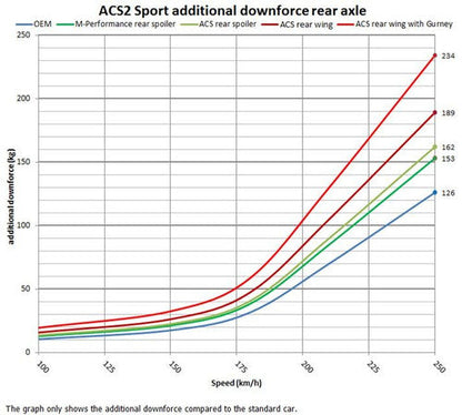 BMW M3 AC Schnitzer Carbon Fibre Rear Wing Wicker Bill/Wickerbill Gurney Flap/Strip – Spoiler Lip Extension Track-Day Aero Add-On for Extra Rear Downforce