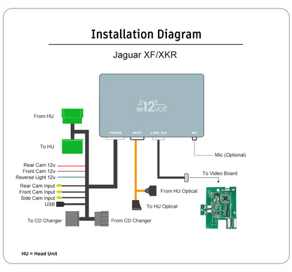Jaguar XF/XFR 2009-2011, XK/XKR 2009-2015 Apple CarPlay & Android Auto Retrofit - Mr12Volt P2000 MM MOST Fibre Optic Interface with OEM Microphone, Wireless & Wired, DSP, Bluetooth, USB, Camera Inputs (P2000-XF09MM)