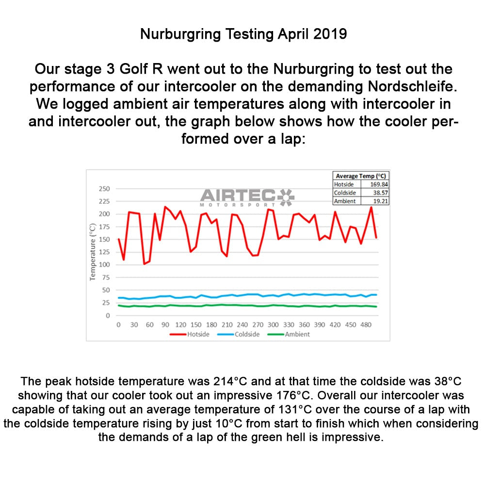 AIRTEC Motorsport Front Mount Intercooler Upgrade (FMIC) for VW Golf R & GTI Mk7/Mk7.5 (incl. Clubsport), Seat Leon Cupra, Audi S3 8V, TT/TTS 8S, A3 8V & Skoda Octavia vRS  MQB EA888 Gen 3