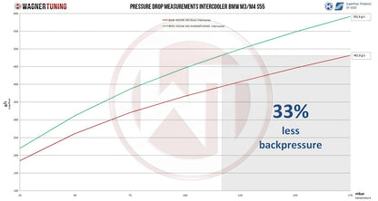 Wagner Tuning Competition Top-Mount Intercooler / Charge Cooler (TMIC, Water-to-Air) for BMW S55 F80 M3, F82/F83 M4, F87 M2 Competition - Performance Charge Air Cooler Upgrade, Direct-Fit Plug & Play Replacement - Charge Air Brick CAC