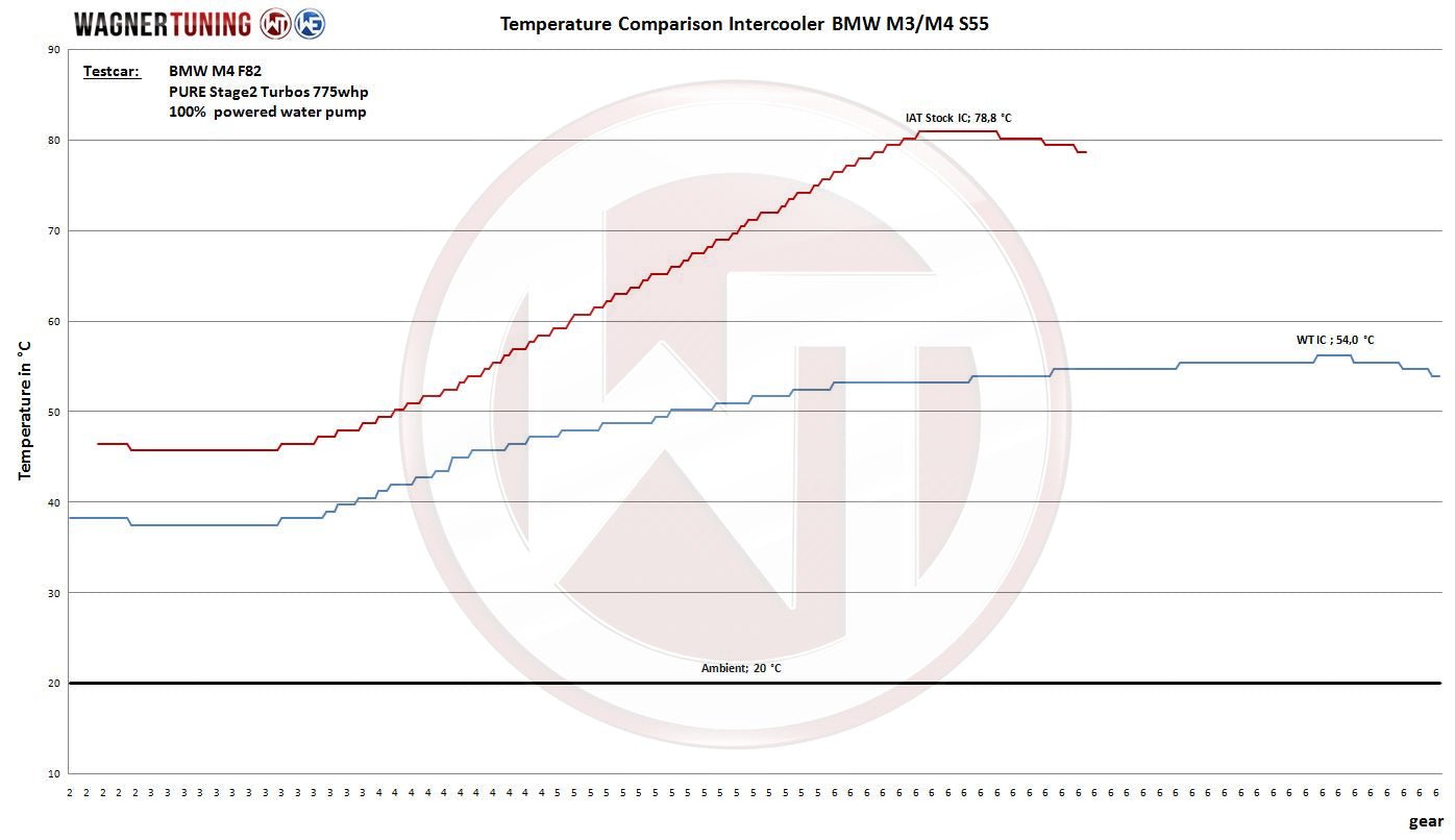 Wagner Tuning Competition Top-Mount Intercooler / Charge Cooler (TMIC, Water-to-Air) for BMW S55 F80 M3, F82/F83 M4, F87 M2 Competition - Performance Charge Air Cooler Upgrade, Direct-Fit Plug & Play Replacement - Charge Air Brick CAC