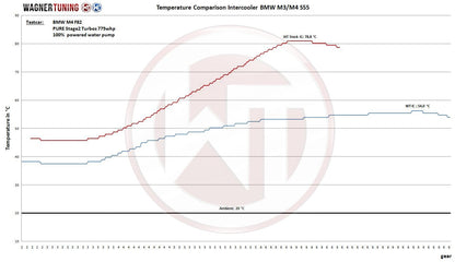 Wagner Tuning Competition Top-Mount Intercooler / Charge Cooler (TMIC, Water-to-Air) for BMW S55 F80 M3, F82/F83 M4, F87 M2 Competition - Performance Charge Air Cooler Upgrade, Direct-Fit Plug & Play Replacement - Charge Air Brick CAC