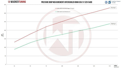 Wagner Tuning Competition Intercooler & Charge Air Cooler for BMW 5 Series G30/G31 and 6 Series G32 Diesel (N47/B57) – Direct-Fit Plug & Play Front Mount Intercooler Upgrade, Uprated