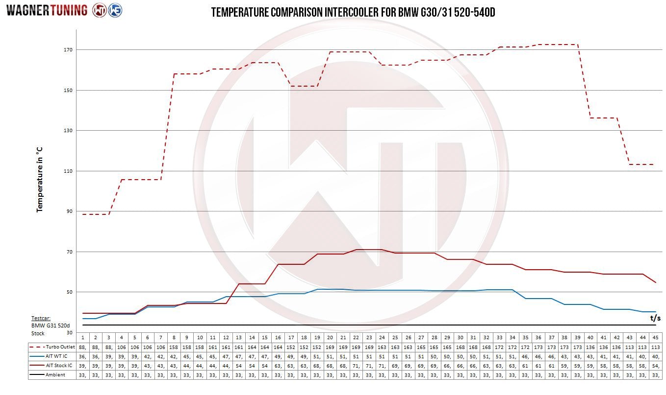 Wagner Tuning Competition Intercooler & Charge Air Cooler for BMW 5 Series G30/G31 and 6 Series G32 Diesel (N47/B57) – Direct-Fit Plug & Play Front Mount Intercooler Upgrade, Uprated