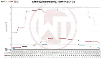 Wagner Tuning Competition Intercooler & Charge Air Cooler for BMW 5 Series G30/G31 and 6 Series G32 Diesel (N47/B57) – Direct-Fit Plug & Play Front Mount Intercooler Upgrade, Uprated