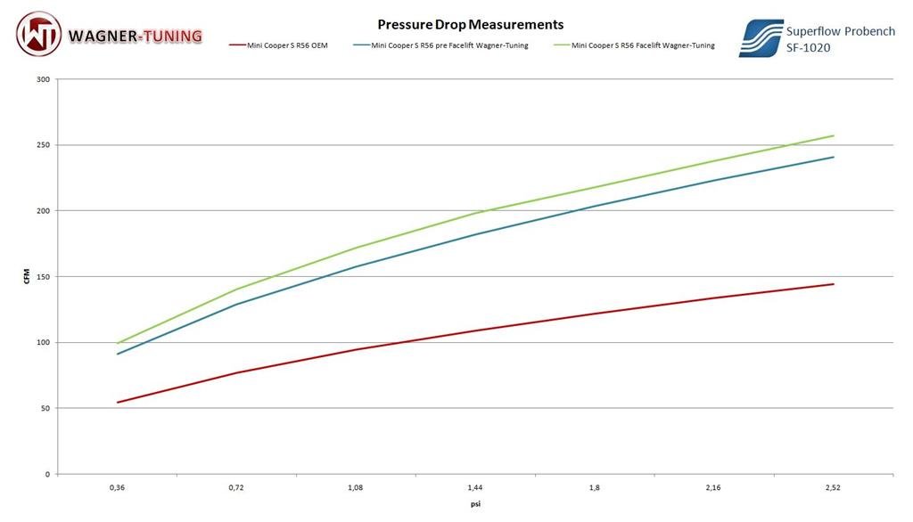 Wagner Tuning Competition Intercooler/Charge Cooler for Mini Cooper S & JCW R55 R56 R57 (2006-2010) - FMIC Front Mount Upgrade, Direct-Fit Stepped Core 550x210x90 - Uprated Replacement for Gen 2 Mini 1.6 Turbo N14 (Clubman/Hatch/Cabrio)