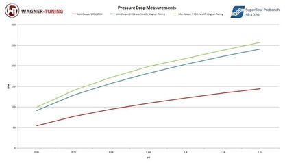 Wagner Tuning Competition Intercooler/Charge Cooler for Mini Cooper S & JCW R55 R56 R57 (2006-2010) - FMIC Front Mount Upgrade, Direct-Fit Stepped Core 550x210x90 - Uprated Replacement for Gen 2 Mini 1.6 Turbo N14 (Clubman/Hatch/Cabrio)